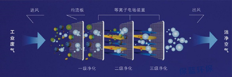 低溫等離子凈化