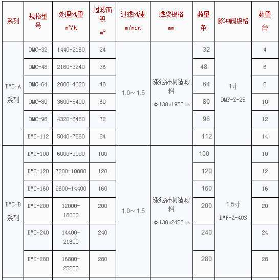 DMC型脈沖單機袋式除塵器參數(shù)