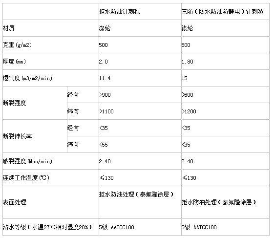 <strong>玻璃纖維針刺氈布袋</strong>選型參數(shù)