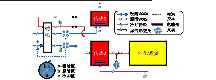 沸石轉(zhuǎn)輪吸附濃縮+催化燃燒新工藝