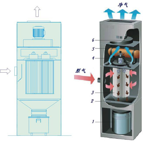 濾筒除塵器工作原理